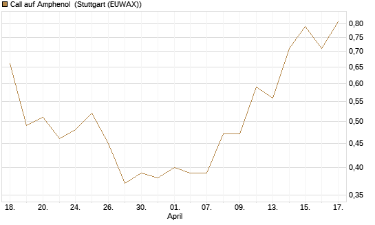 Call auf Amphenol [J.P. Morgan Structured Products B.V.] Chart