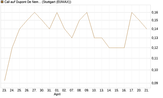 Call auf Dupont De Nemours [J.P. Morgan Structured Products B.V.] Chart