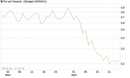 Put auf Amazon [J.P. Morgan Structured Products B.V.] Chart