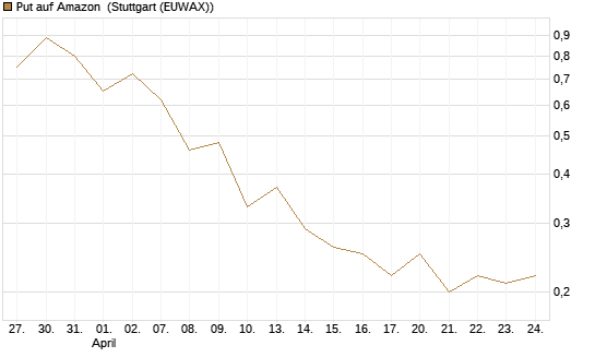 Put auf Amazon [J.P. Morgan Structured Products B.V.] Chart