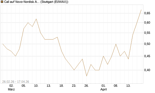 Call auf Novo-Nordisk ADR [J.P. Morgan Structured Products B.V.] Chart