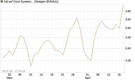 Call auf Cisco Systems [J.P. Morgan Structured Products B.V.] Chart