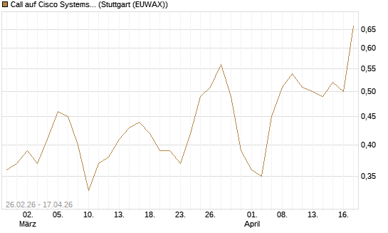 Call auf Cisco Systems [J.P. Morgan Structured Products B.V.] Chart