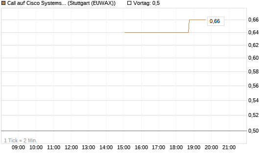 Call auf Cisco Systems [J.P. Morgan Structured Products B.V.] Chart