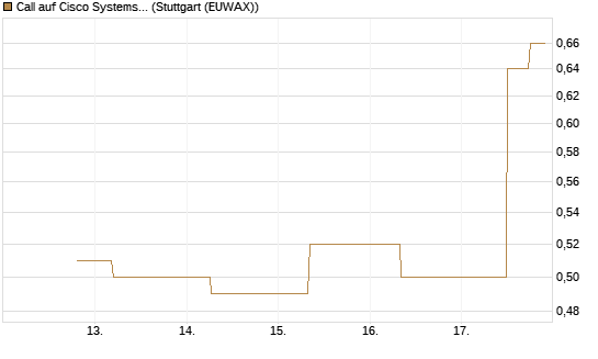 Call auf Cisco Systems [J.P. Morgan Structured Products B.V.] Chart