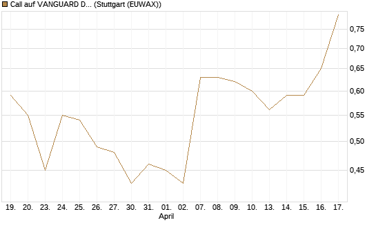Call auf VANGUARD DIVIDEND APPRECIATION [J.P. Morgan Structured Products B.V.] Chart