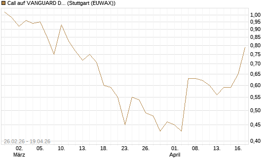 Call auf VANGUARD DIVIDEND APPRECIATION [J.P. Morgan Structured Products B.V.] Chart
