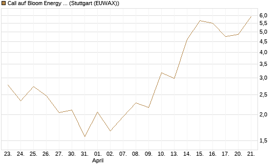 Call auf Bloom Energy A [J.P. Morgan Structured Products B.V.] Chart