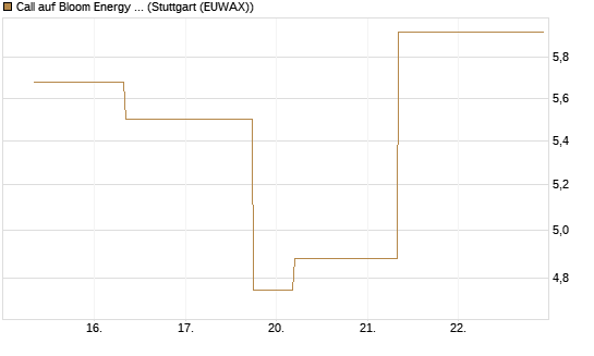 Call auf Bloom Energy A [J.P. Morgan Structured Products B.V.] Chart