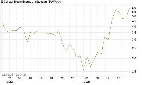 Call auf Bloom Energy A [J.P. Morgan Structured Products B.V.] Chart