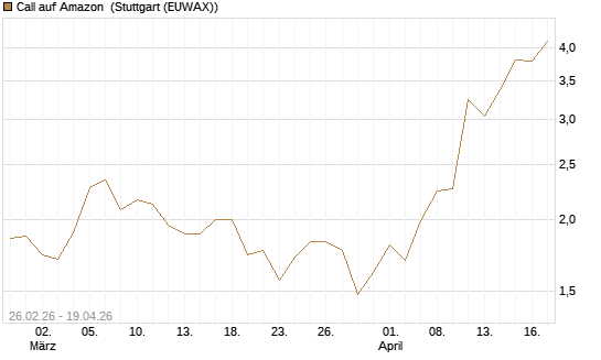 Call auf Amazon [J.P. Morgan Structured Products B.V.] Chart