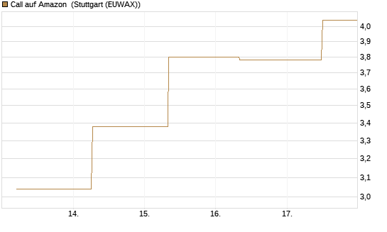 Call auf Amazon [J.P. Morgan Structured Products B.V.] Chart