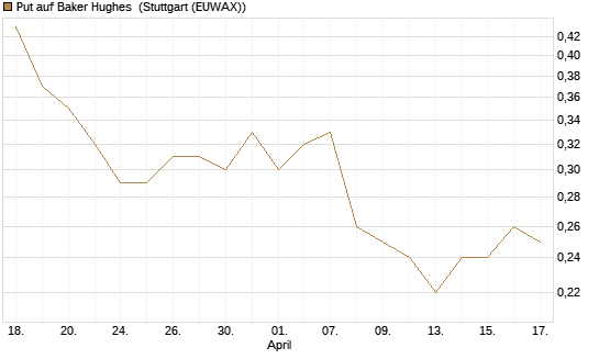Put auf Baker Hughes [J.P. Morgan Structured Products B.V.] Chart