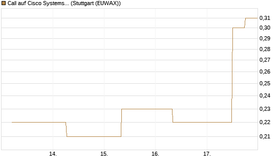 Call auf Cisco Systems [J.P. Morgan Structured Products B.V.] Chart