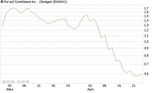 Put auf CoreWeave Inc [J.P. Morgan Structured Products B.V.] Chart