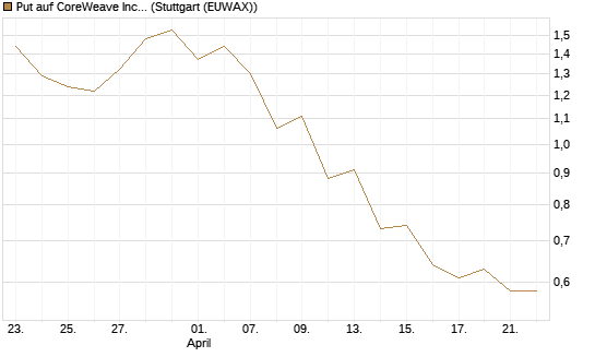 Put auf CoreWeave Inc [J.P. Morgan Structured Products B.V.] Chart