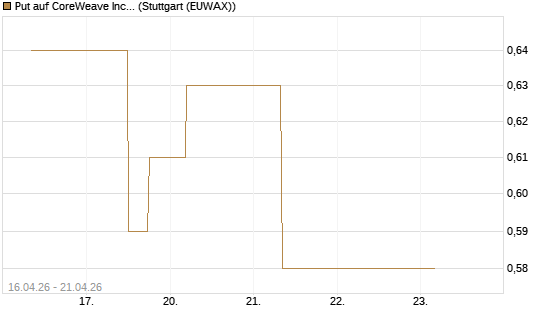 Put auf CoreWeave Inc [J.P. Morgan Structured Products B.V.] Chart