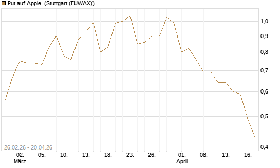 Put auf Apple [J.P. Morgan Structured Products B.V.] Chart