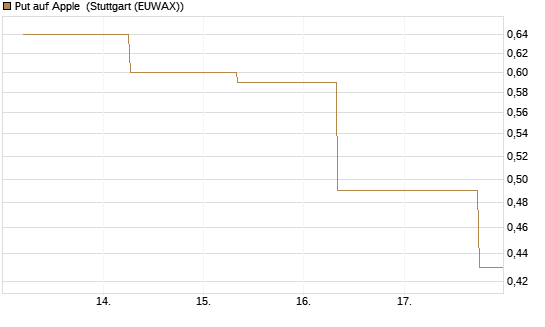 Put auf Apple [J.P. Morgan Structured Products B.V.] Chart