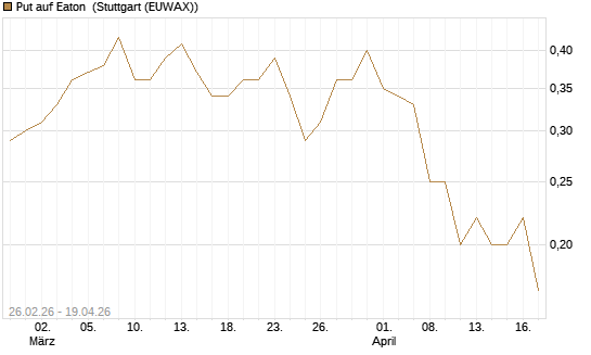 Put auf Eaton [J.P. Morgan Structured Products B.V.] Chart