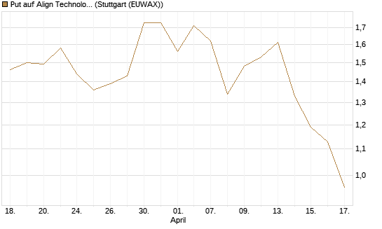 Put auf Align Technology [J.P. Morgan Structured Products B.V.] Chart