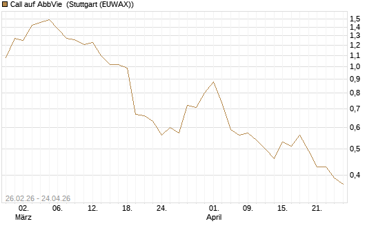 Call auf AbbVie [J.P. Morgan Structured Products B.V.] Chart