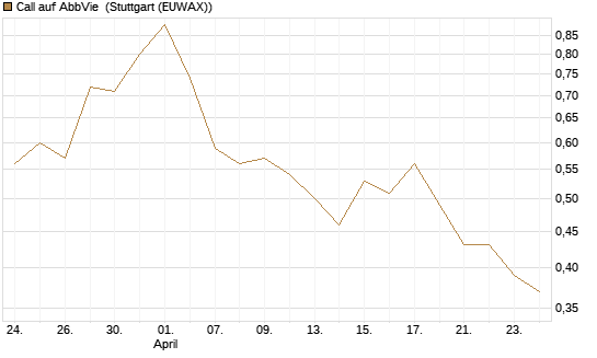 Call auf AbbVie [J.P. Morgan Structured Products B.V.] Chart