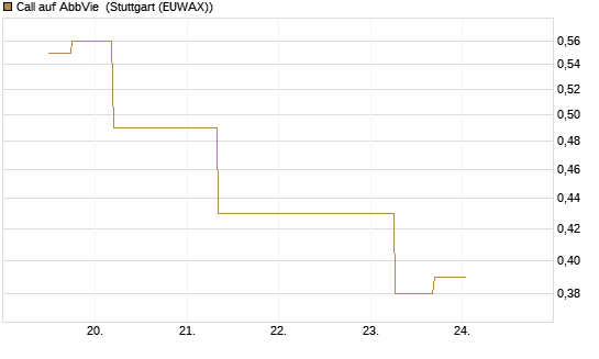 Call auf AbbVie [J.P. Morgan Structured Products B.V.] Chart