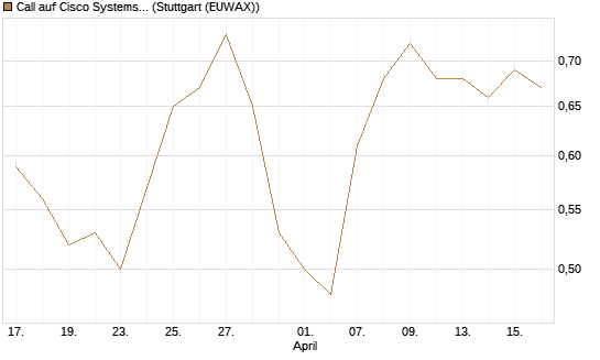 Call auf Cisco Systems [J.P. Morgan Structured Products B.V.] Chart