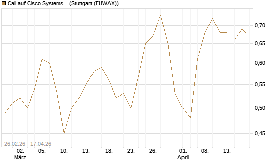 Call auf Cisco Systems [J.P. Morgan Structured Products B.V.] Chart