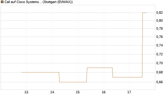 Call auf Cisco Systems [J.P. Morgan Structured Products B.V.] Chart