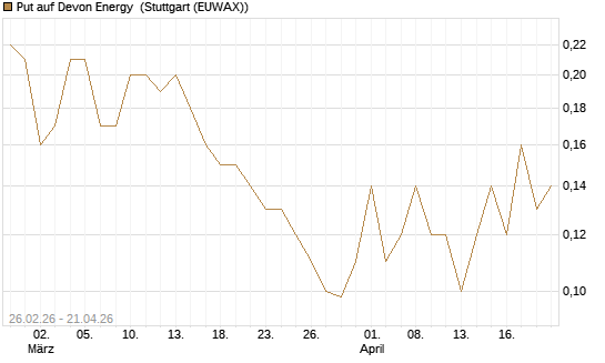 Put auf Devon Energy [J.P. Morgan Structured Products B.V.] Chart