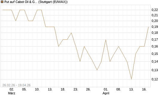 Put auf Cabot Oil & Gas [J.P. Morgan Structured Products B.V.] Chart