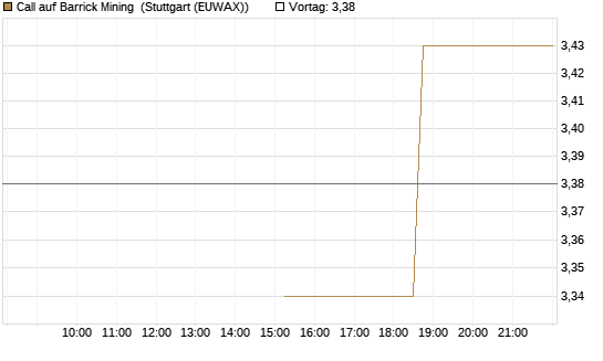 Call auf Barrick Mining [J.P. Morgan Structured Products B.V.] Chart