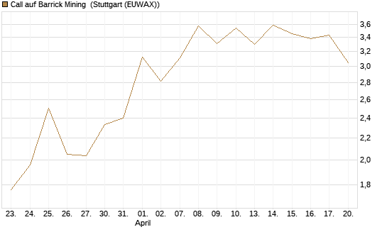 Call auf Barrick Mining [J.P. Morgan Structured Products B.V.] Chart