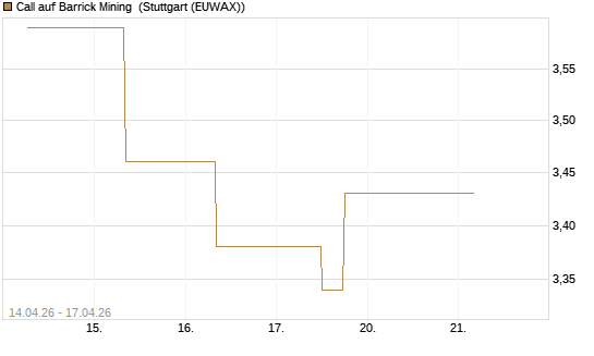 Call auf Barrick Mining [J.P. Morgan Structured Products B.V.] Chart