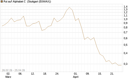 Put auf Alphabet C [J.P. Morgan Structured Products B.V.] Chart