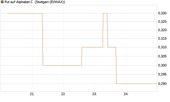 Put auf Alphabet C [J.P. Morgan Structured Products B.V.] Chart