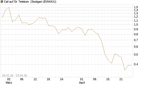 Call auf Dt. Telekom [J.P. Morgan Structured Products B.V.] Chart