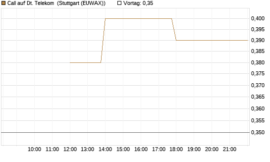 Call auf Dt. Telekom [J.P. Morgan Structured Products B.V.] Chart