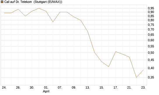 Call auf Dt. Telekom [J.P. Morgan Structured Products B.V.] Chart