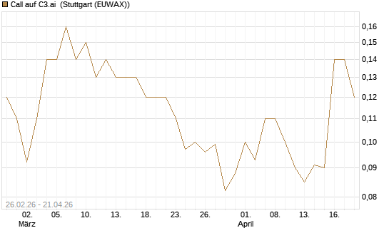 Call auf C3.ai [J.P. Morgan Structured Products B.V.] Chart