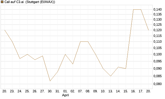 Call auf C3.ai [J.P. Morgan Structured Products B.V.] Chart