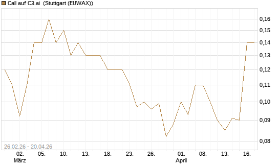 Call auf C3.ai [J.P. Morgan Structured Products B.V.] Chart