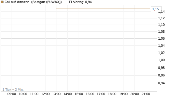 Call auf Amazon [J.P. Morgan Structured Products B.V.] Chart
