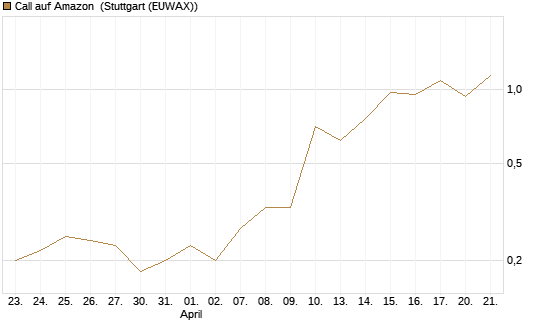 Call auf Amazon [J.P. Morgan Structured Products B.V.] Chart