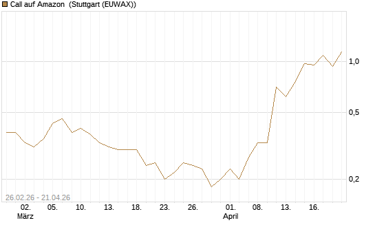 Call auf Amazon [J.P. Morgan Structured Products B.V.] Chart