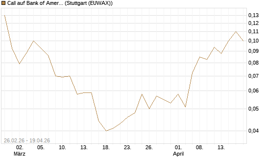 Call auf Bank of America [J.P. Morgan Structured Products B.V.] Chart