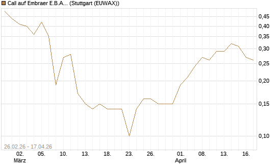 Call auf Embraer E.B.A. [J.P. Morgan Structured Products B.V.] Chart