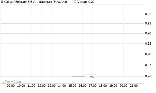 Call auf Embraer E.B.A. [J.P. Morgan Structured Products B.V.] Chart